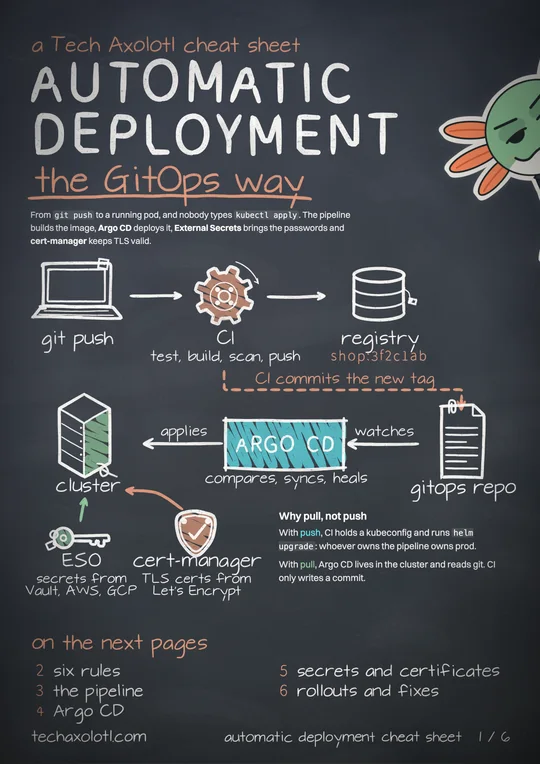 Preview 1 of Automatic Deployment: the GitOps cheat sheet