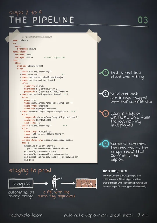 Preview 2 of Automatic Deployment: the GitOps cheat sheet