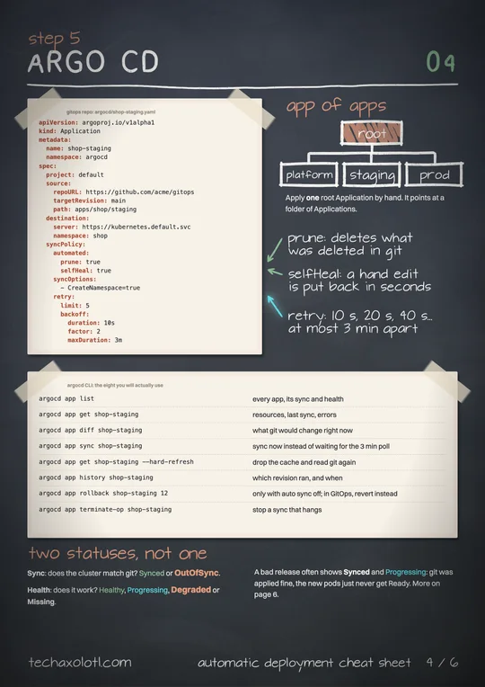 Preview 3 of Automatic Deployment: the GitOps cheat sheet