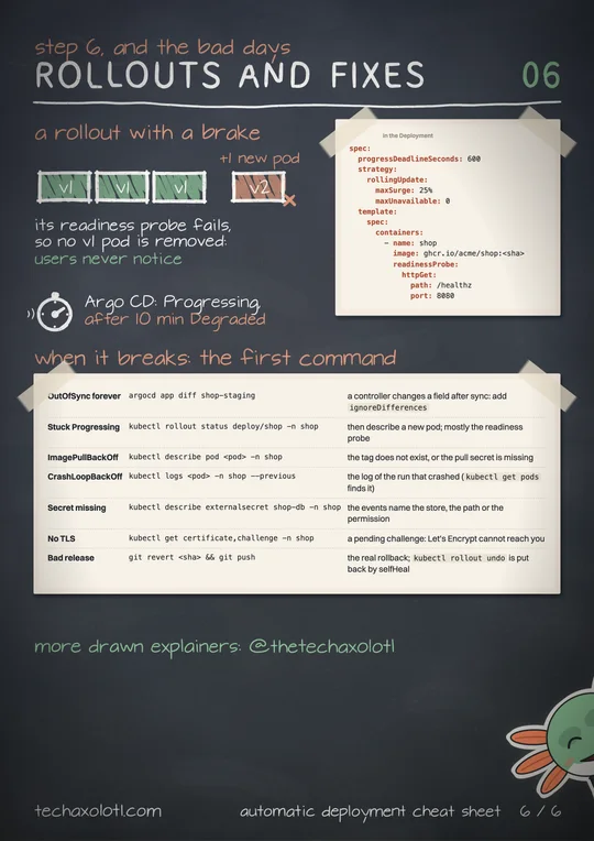 Preview 4 of Automatic Deployment: the GitOps cheat sheet